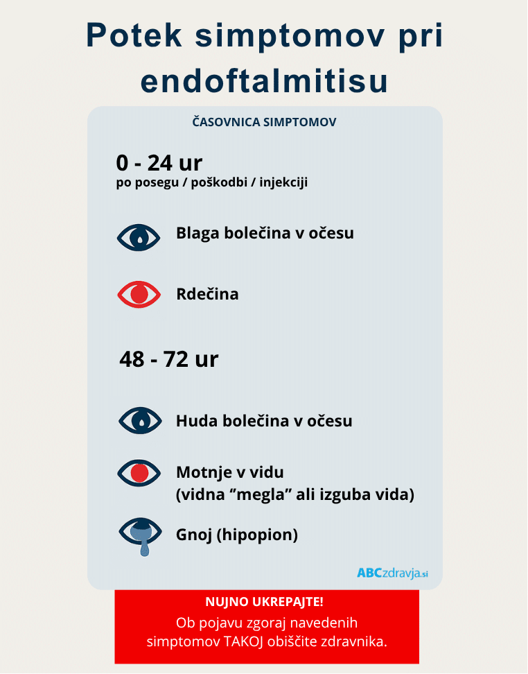 Infografika prikazuje časovni potek simptomov endoftalmitisa, od blažjih težav do hudih zapletov, z jasnim opozorilom, da je ob pojavu simptomov nujen takojšen obisk zdravnika. endoftalmitis, vnetje očesa, okužba očesa, simptomi endoftalmitisa, zdravljenje endoftalmitisa, izguba vida, nujna medicinska pomoč, zapleti po očesni operaciji, očesne bolezni, oftalmologija, zaščita vida, preventiva očesnih okužb, steklovina, očesna operacija, vid