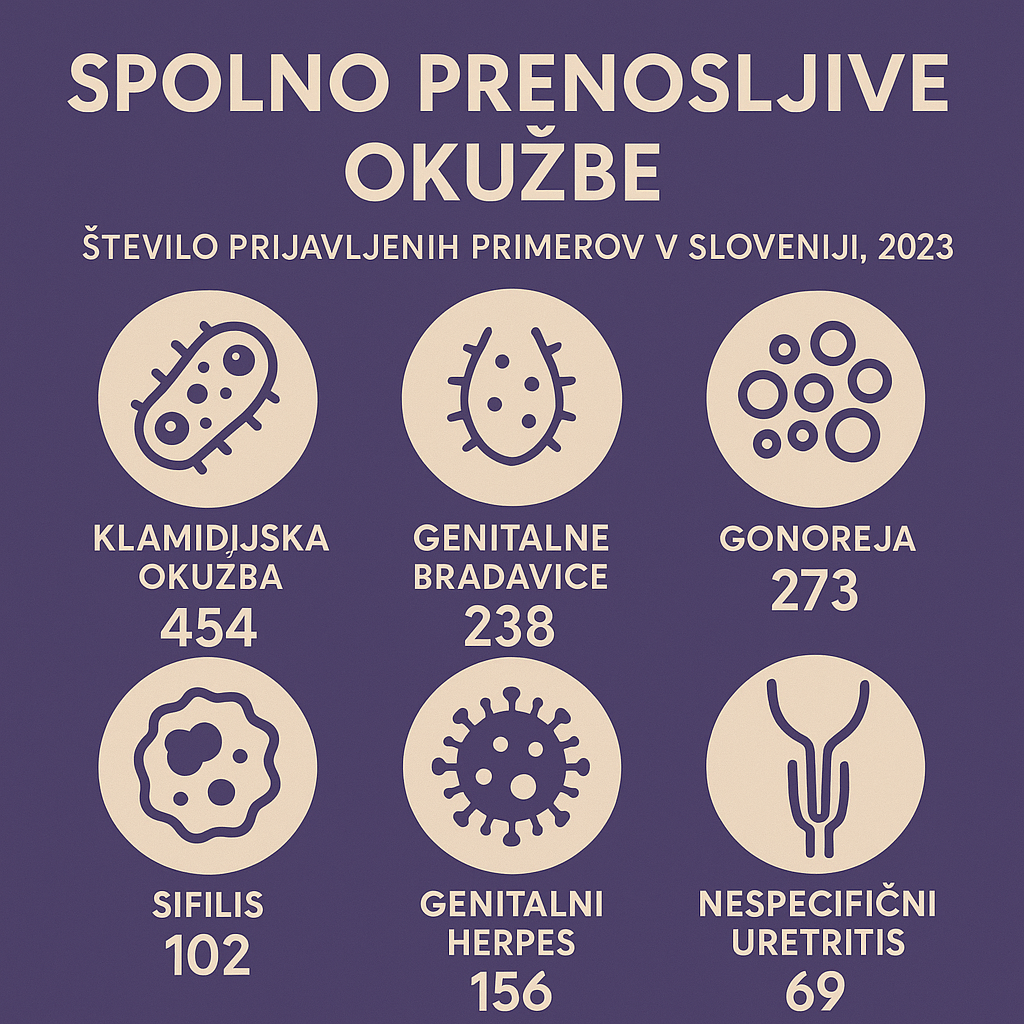 Infografika prikazuje šest najpogostejših spolno prenosljivih okužb v Sloveniji leta 2023 z ikonami in številom prijavljenih primerov: klamidijska okužba 454, gonoreja 273, genitalne bradavice 238, genitalni herpes 156, sifilis 102, nespecifični uretritis 69.