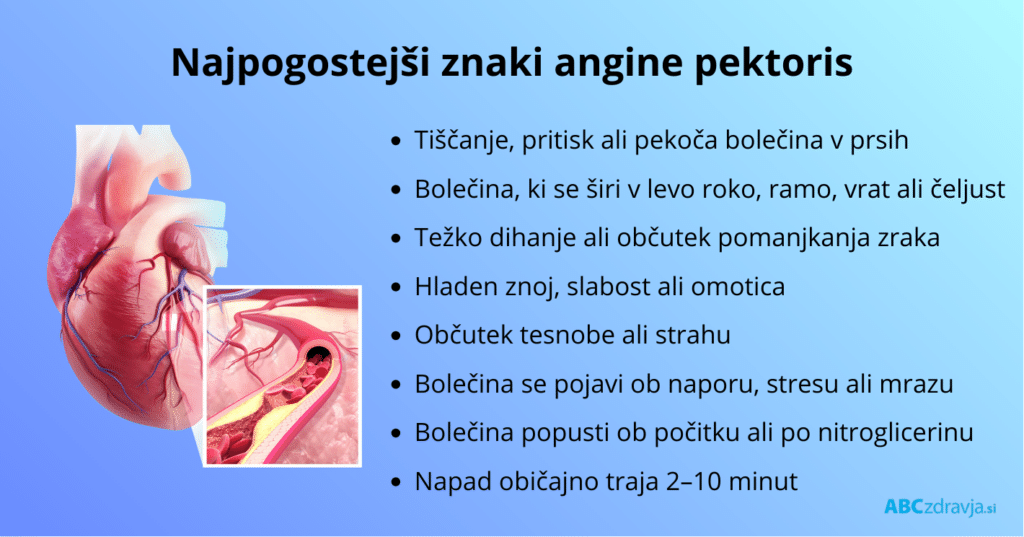 Infografika z najpogostejšimi simptomi angine pektoris: pekoča bolečina v prsih, širjenje bolečine v roko, vrat in čeljust, težko dihanje, hladen znoj, slabost ter opozorilo, kdaj je potrebna nujna pomoč.